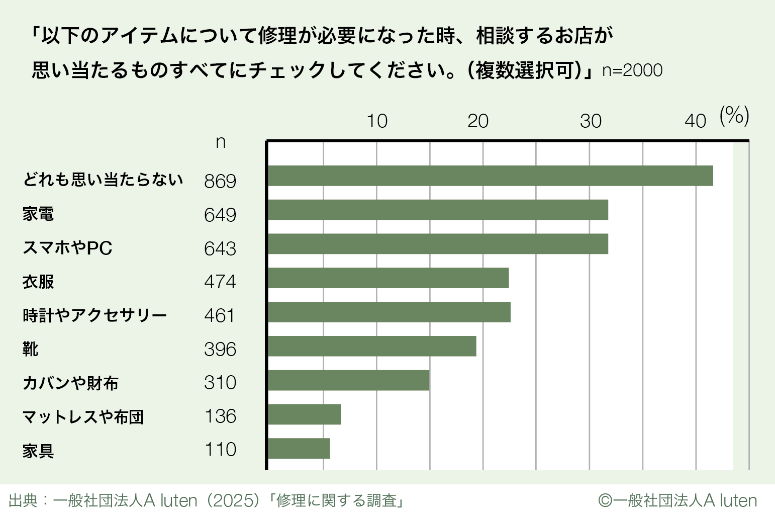 アイテム別の修理店認知度割合を示すグラフ