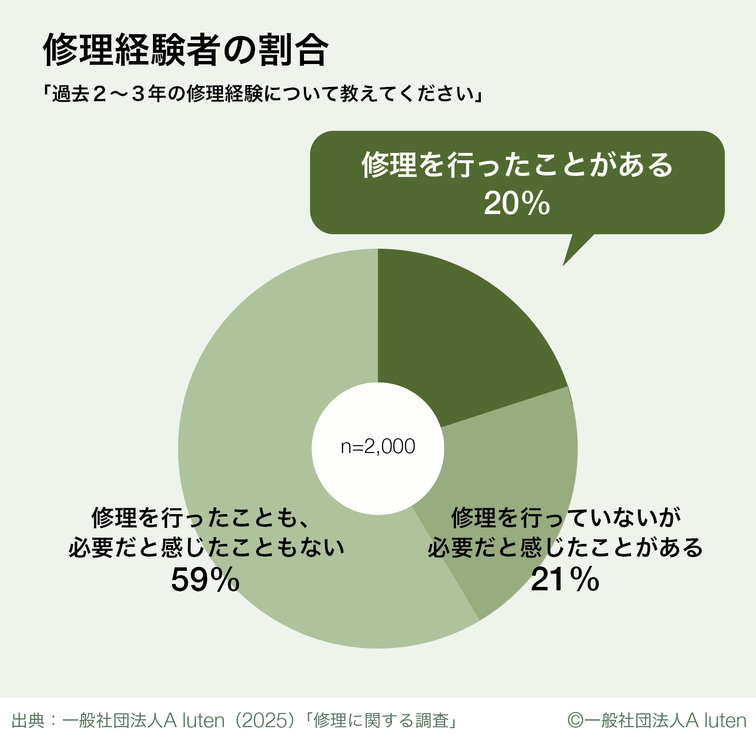 過去2−3年の修理経験者は約2割であることを示す図